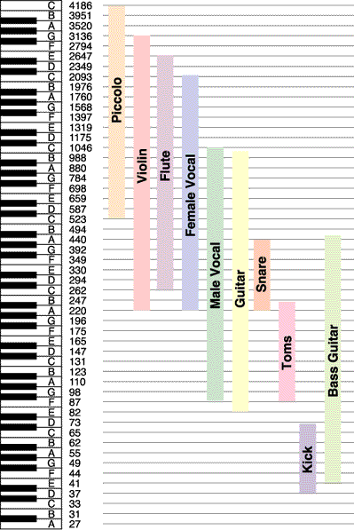 Bass Guitar Note Frequency Chart